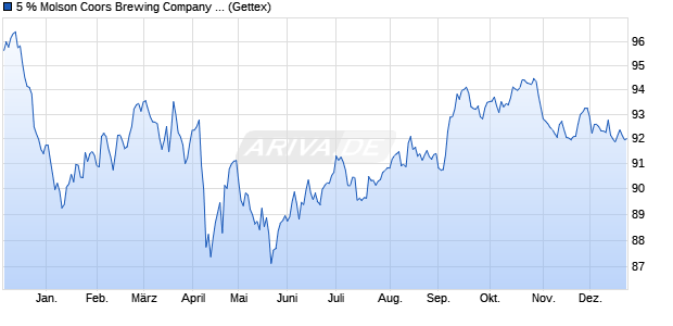 5 % Molson Coors Brewing Company 12/42 auf Festz. (WKN A1G4DT, ISIN US60871RAD26) Chart