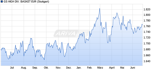 GS HIGH DIV. BASKET EUR Chart