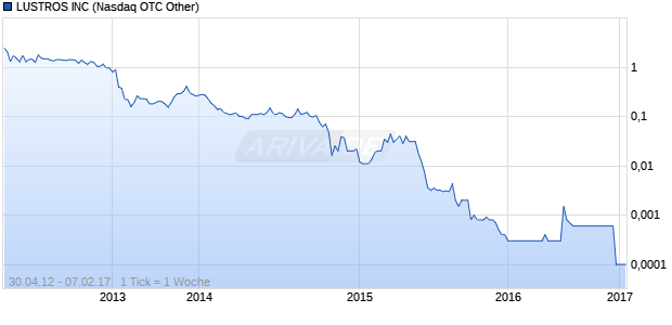 LUSTROS INC Chart