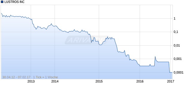 LUSTROS INC Chart