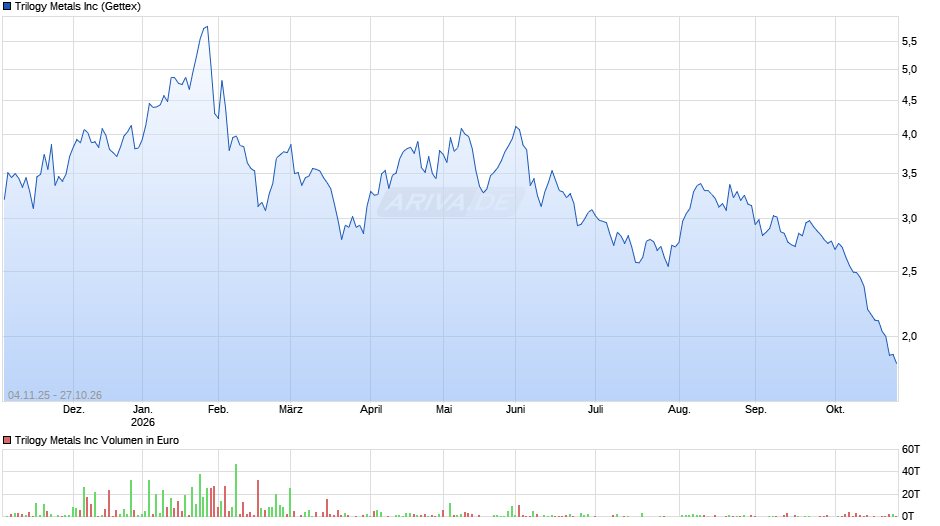 Trilogy Metals Chart