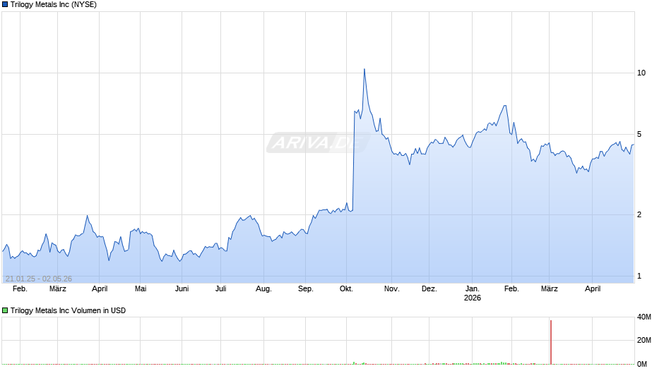 Trilogy Metals Chart