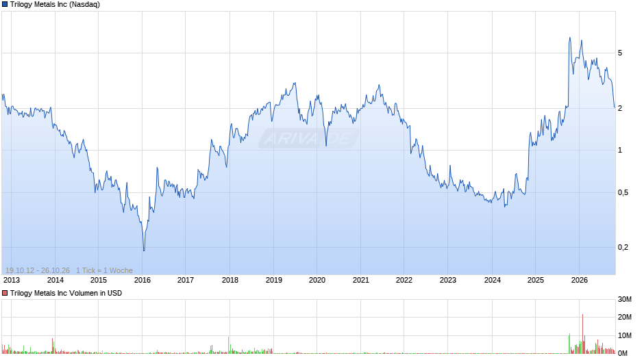 Trilogy Metals Chart