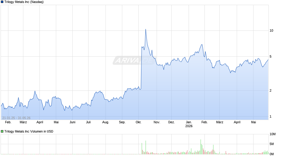Trilogy Metals Chart