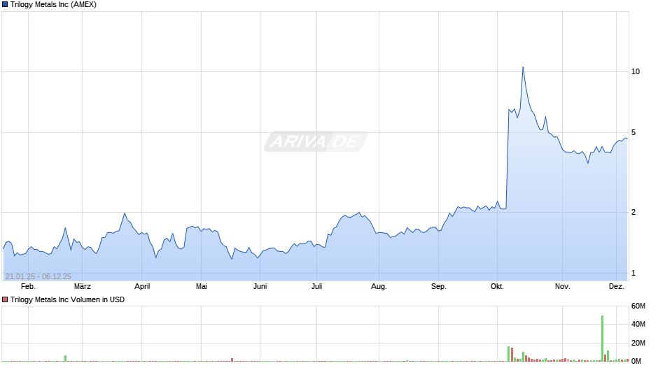 Trilogy Metals Chart