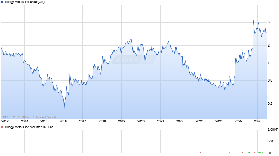 Trilogy Metals Chart