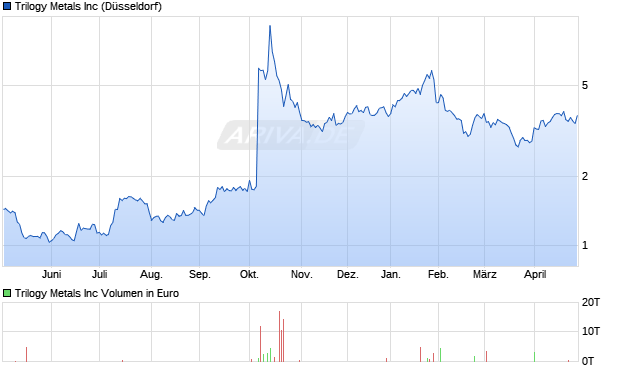 Trilogy Metals Aktie Chart