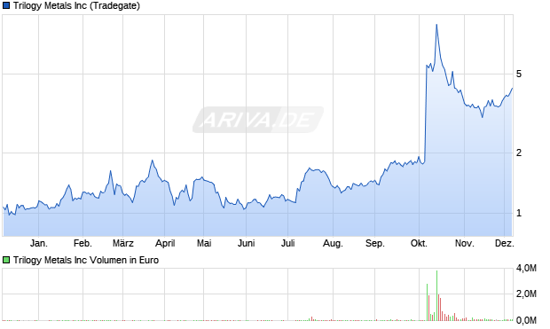 Trilogy Metals Aktie Chart