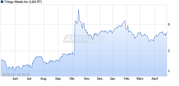 Trilogy Metals Aktie Chart