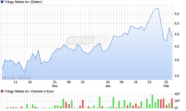 Trilogy Metals Aktie Chart