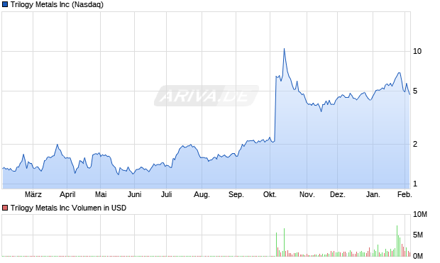 Trilogy Metals Aktie Chart