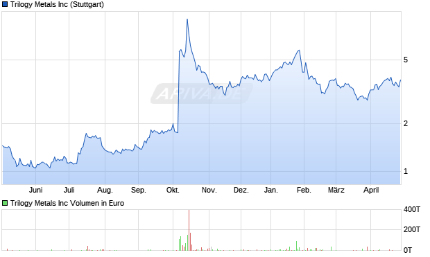Trilogy Metals Aktie Chart