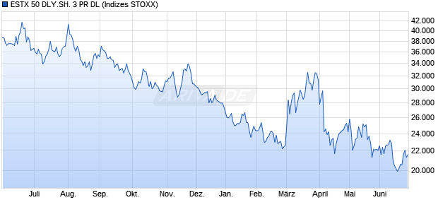 ESTX 50 DLY.SH. 3 PR DL Chart