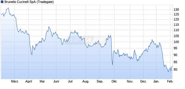 Brunello Cucinelli Aktie Chart