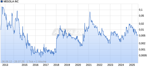 MEGOLA INC Chart