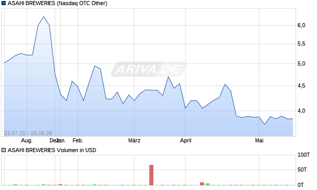ASAHI BREWERIES Aktie Chart