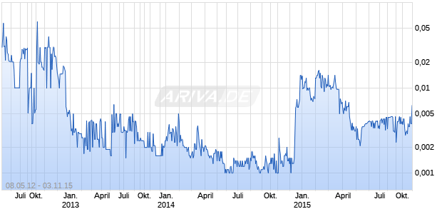 DRAGON POLYMERS INC Chart