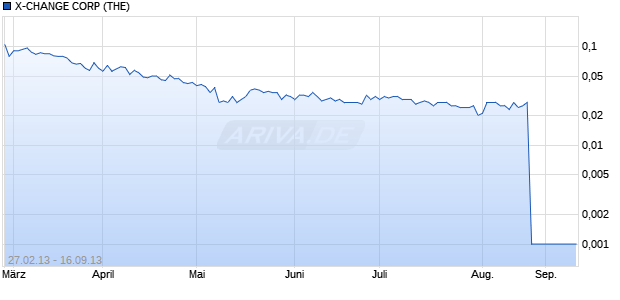 X-CHANGE CORP (THE) Chart