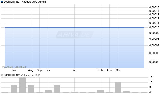 DIGITILITI Aktie Chart