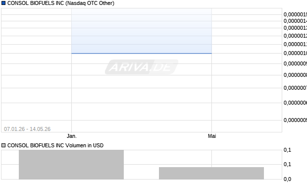 CONSOL BIOFUELS Aktie Chart