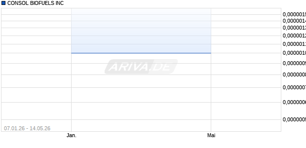CONSOL BIOFUELS Aktie Chart