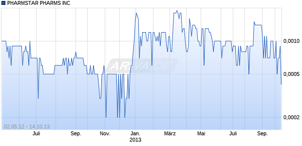 PHARMSTAR PHARMS INC Chart