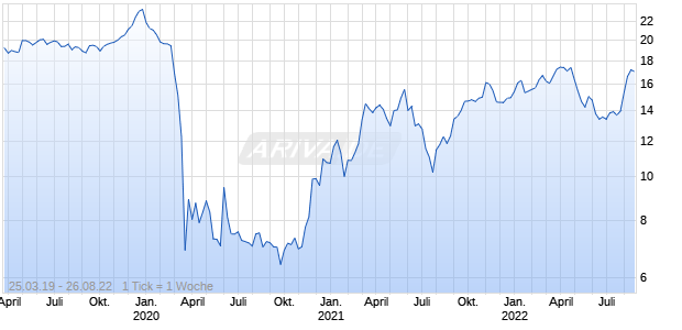 CARTER BANK+TRUST Chart