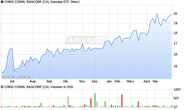CHINO COMML BANCORP (CA) Aktie Chart