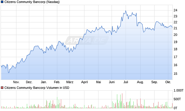 Citizens Community Bancorp Aktie Chart