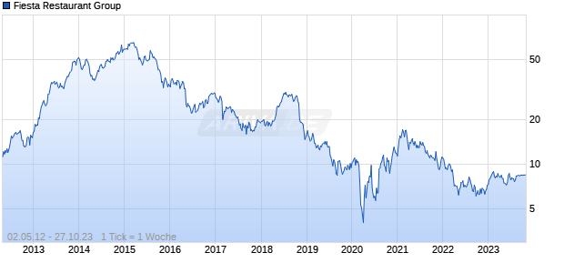 Fiesta Restaurant Group Chart
