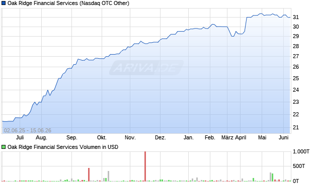 Oak Ridge Financial Services Aktie Chart