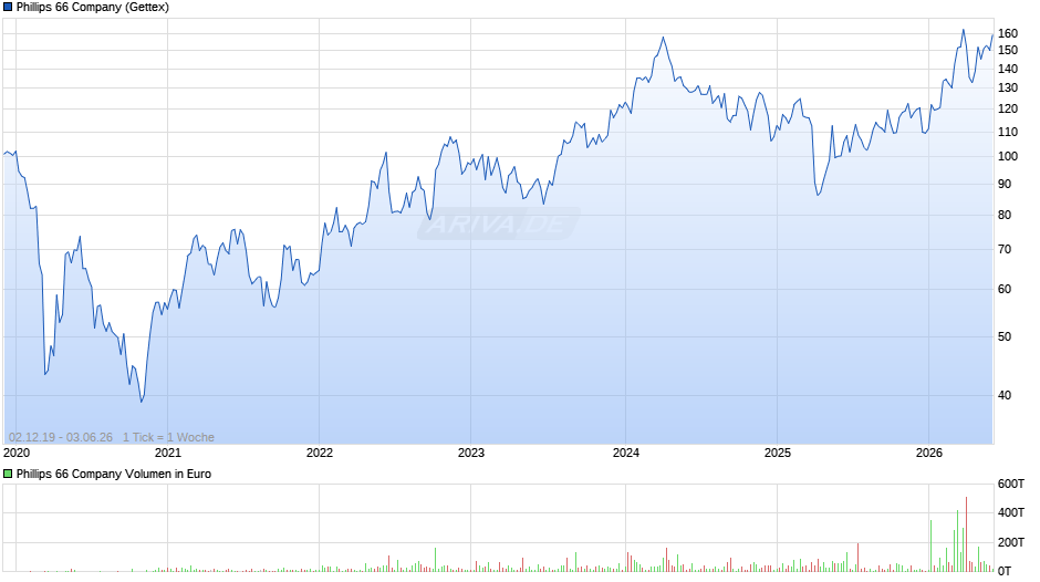 Phillips 66 Chart