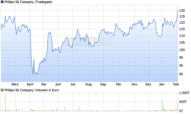 Phillips 66 Aktie Chart