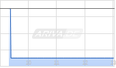 Phillips 66 Company Chart