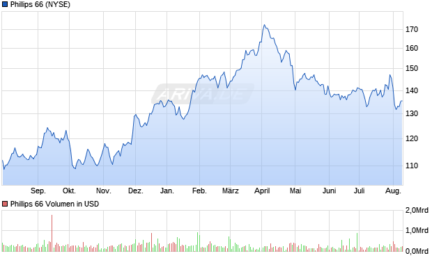Phillips 66 Aktie Chart