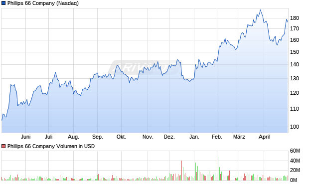 Phillips 66 Aktie Chart