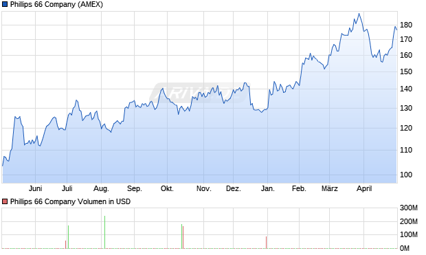 Phillips 66 Aktie Chart