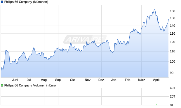 Phillips 66 Aktie Chart