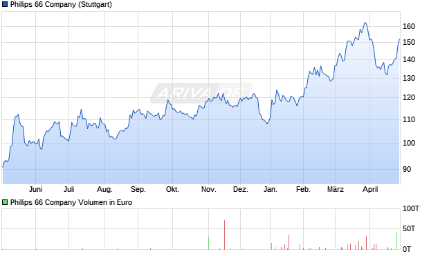 Phillips 66 Aktie Chart