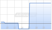 Phillips 66 Company Chart