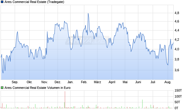 Ares Commercial Real Estate Aktie Chart