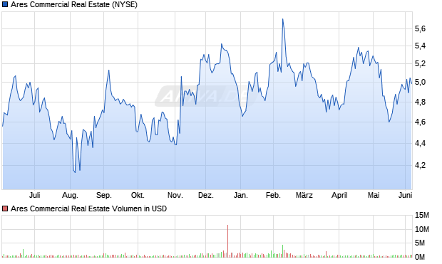 Ares Commercial Real Estate Aktie Chart