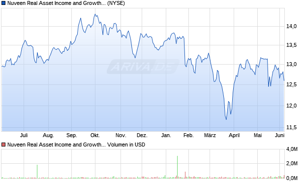 Nuveen Real Asset Aktie Chart