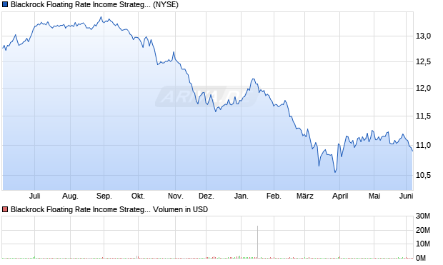 Blackrock Floating Rate Aktie Chart
