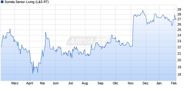 Sonida Senior Living Aktie Chart