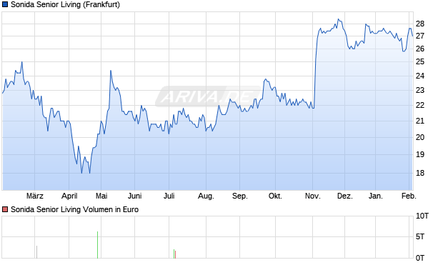 Sonida Senior Living Aktie Chart