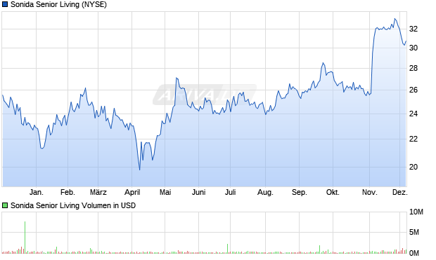 Sonida Senior Living Aktie Chart