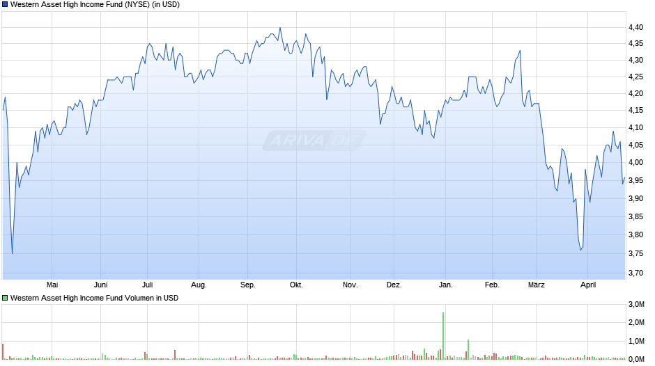 Western Asset High Fund Chart Realtime Chartanalysen