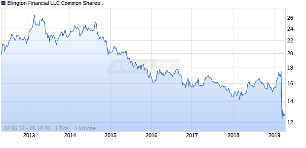 Ellington Financial LLC Common Shares representing Limitied Liability Company Interests, no par valu Chart