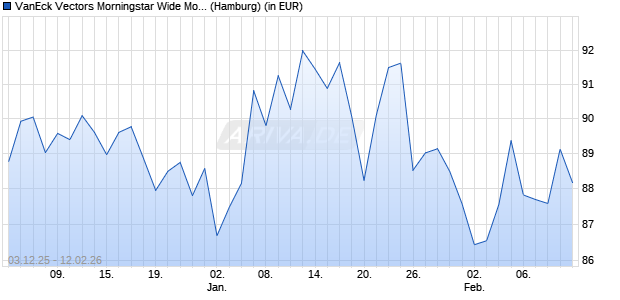 Performance des VanEck Vectors Morningstar Wide Moat ETF (WKN A2AH1H, ISIN US92189F6438)